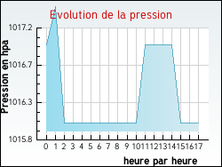 Evolution de la pression de la ville Saint-Arons-d'Allier